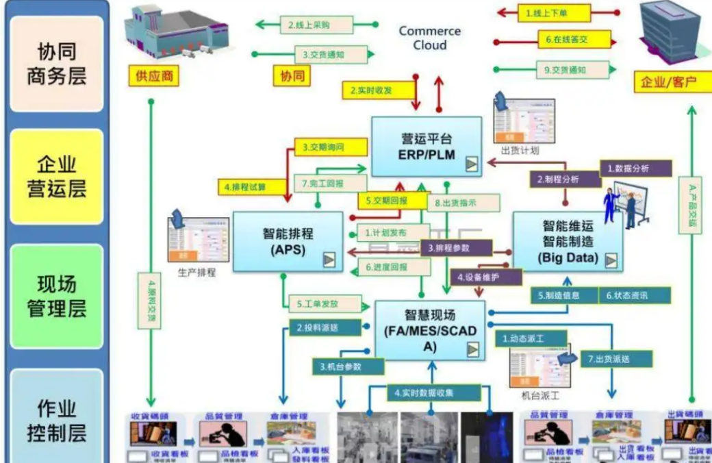 智能工厂要实现的目标有哪些