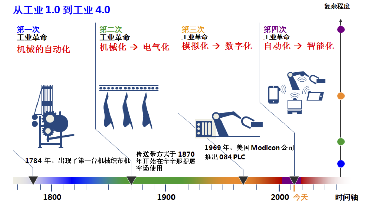 智能制造之数字化工厂建设规划方案
